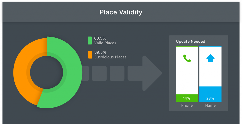 data accuracy: place validity