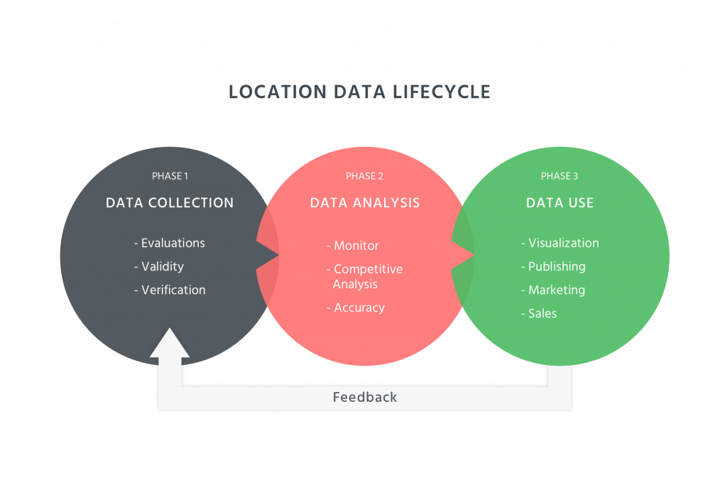 Location Data Lifecycle